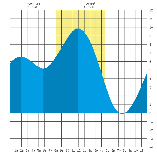 Neptune Beach tide chart for Friday, January 8, 2021
