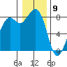 Neptune Beach tide chart for Saturday, January 9, 2021