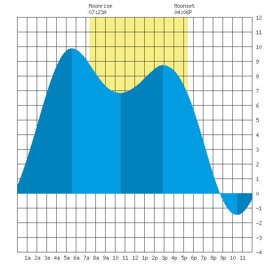 Neptune Beach tide chart for Wednesday, February 10, 2021