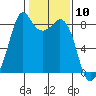 Neptune Beach tide chart for Wednesday, February 10, 2021
