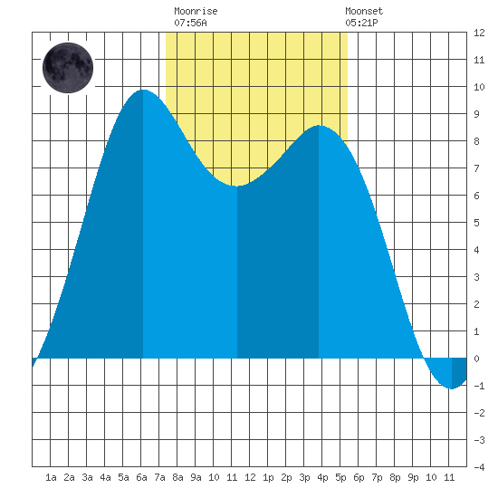 Neptune Beach tide chart for Thursday, February 11, 2021