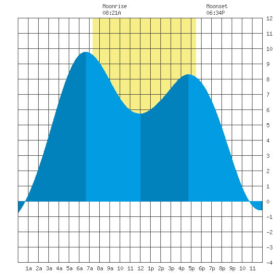 Neptune Beach tide chart for Friday, February 12, 2021