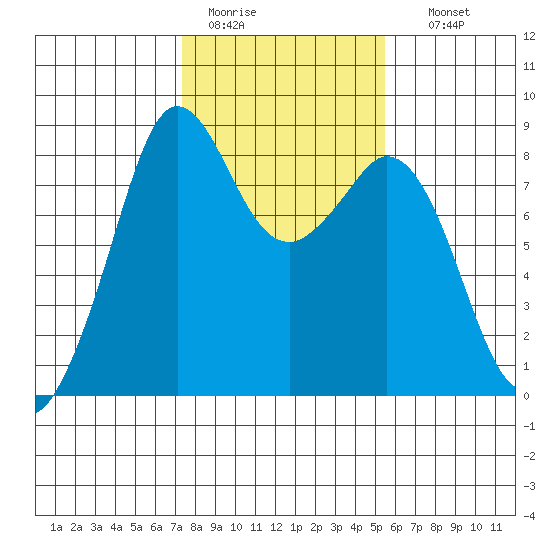Neptune Beach tide chart for Saturday, February 13, 2021