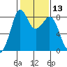 Neptune Beach tide chart for Saturday, February 13, 2021