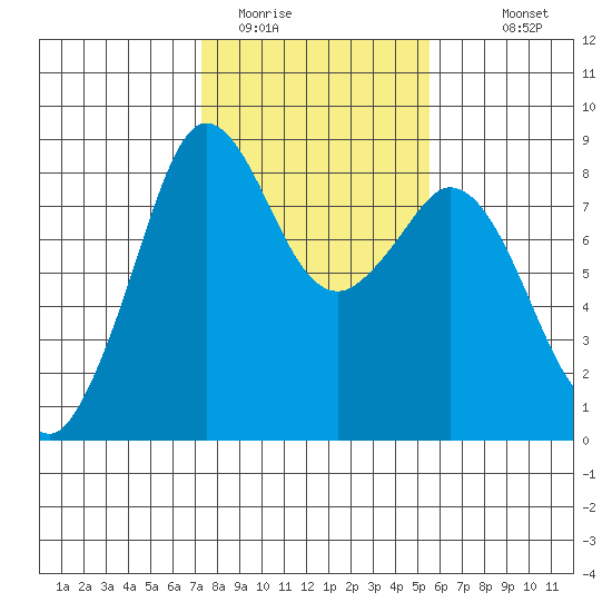 Neptune Beach tide chart for Sunday, February 14, 2021