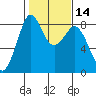 Neptune Beach tide chart for Sunday, February 14, 2021