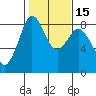 Neptune Beach tide chart for Monday, February 15, 2021
