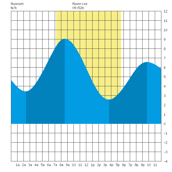 Neptune Beach tide chart for Wednesday, February 17, 2021