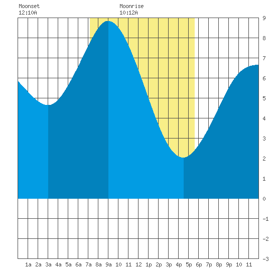 Neptune Beach tide chart for Thursday, February 18, 2021