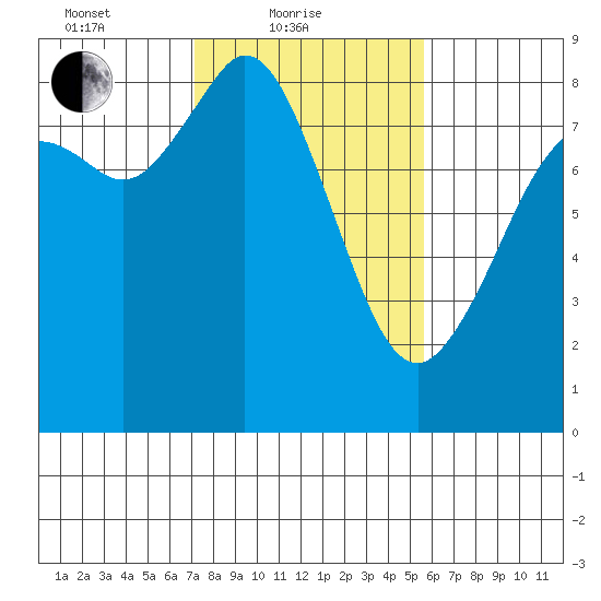 Neptune Beach tide chart for Friday, February 19, 2021