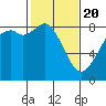 Neptune Beach tide chart for Saturday, February 20, 2021