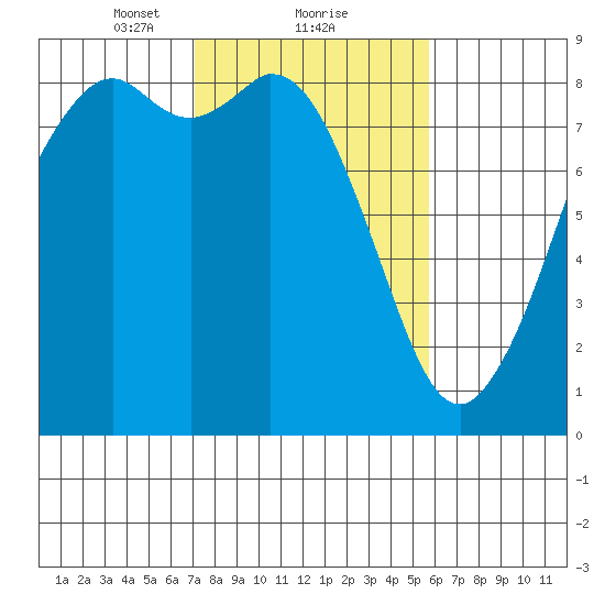 Neptune Beach tide chart for Sunday, February 21, 2021