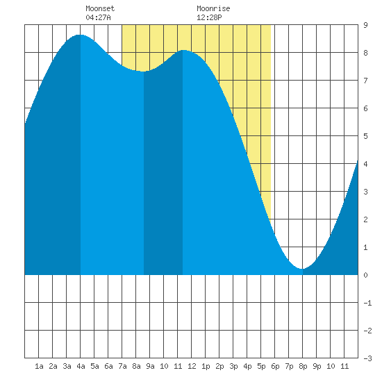 Neptune Beach tide chart for Monday, February 22, 2021