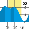 Neptune Beach tide chart for Monday, February 22, 2021