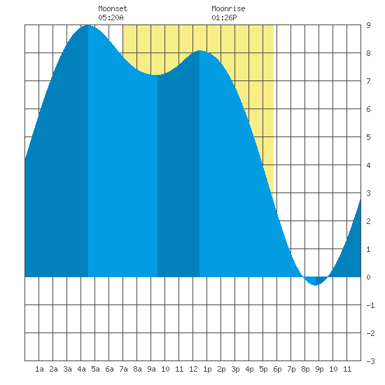 Neptune Beach tide chart for Tuesday, February 23, 2021