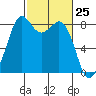 Neptune Beach tide chart for Thursday, February 25, 2021