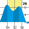 Neptune Beach tide chart for Friday, February 26, 2021