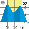 Neptune Beach tide chart for Saturday, February 27, 2021