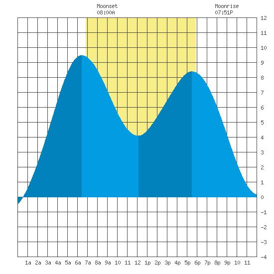 Neptune Beach tide chart for Sunday, February 28, 2021