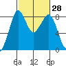 Neptune Beach tide chart for Sunday, February 28, 2021