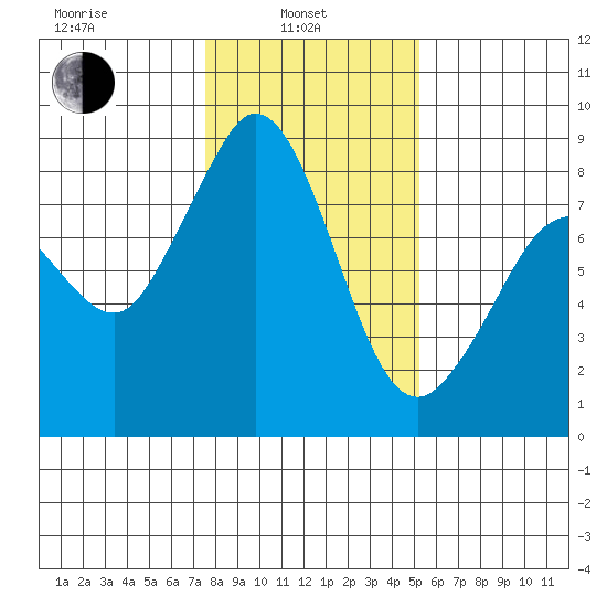 Neptune Beach tide chart for Thursday, February 4, 2021