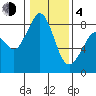 Neptune Beach tide chart for Thursday, February 4, 2021