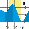 Neptune Beach tide chart for Friday, February 5, 2021