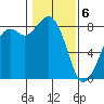 Neptune Beach tide chart for Saturday, February 6, 2021