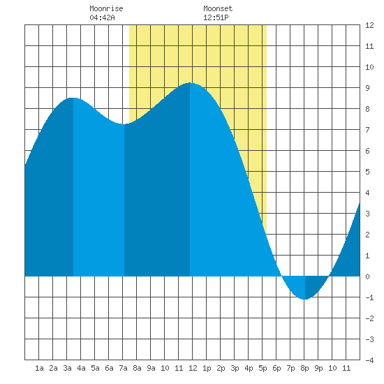Neptune Beach tide chart for Sunday, February 7, 2021