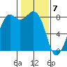 Neptune Beach tide chart for Sunday, February 7, 2021