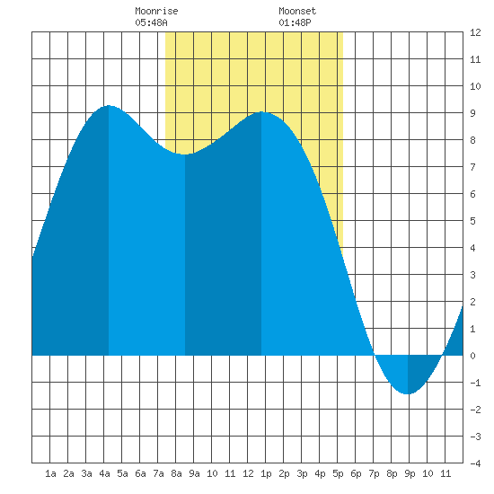 Neptune Beach tide chart for Monday, February 8, 2021