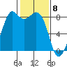 Neptune Beach tide chart for Monday, February 8, 2021