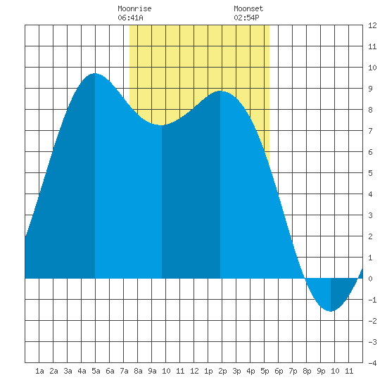 Neptune Beach tide chart for Tuesday, February 9, 2021