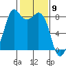 Neptune Beach tide chart for Tuesday, February 9, 2021