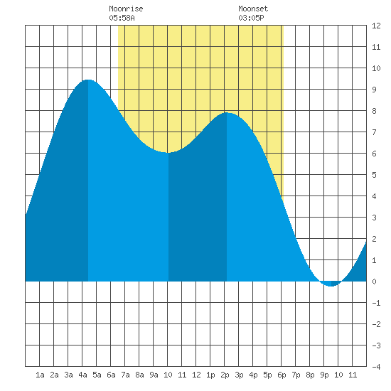 Neptune Beach tide chart for Wednesday, March 10, 2021