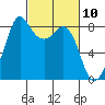 Neptune Beach tide chart for Wednesday, March 10, 2021