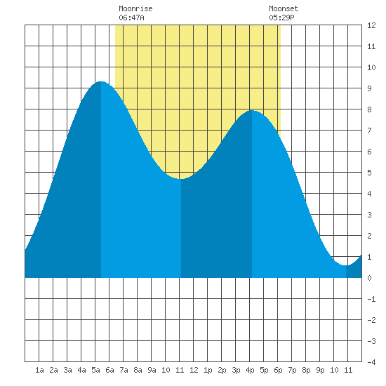 Neptune Beach tide chart for Friday, March 12, 2021