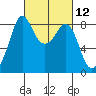 Neptune Beach tide chart for Friday, March 12, 2021