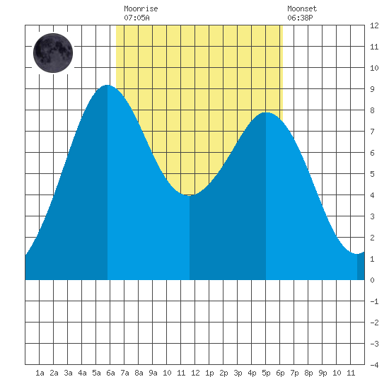 Neptune Beach tide chart for Saturday, March 13, 2021