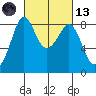 Neptune Beach tide chart for Saturday, March 13, 2021