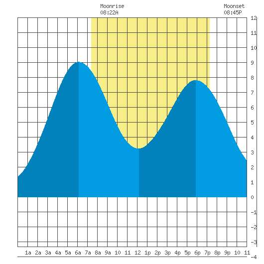 Neptune Beach tide chart for Sunday, March 14, 2021