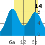 Neptune Beach tide chart for Sunday, March 14, 2021