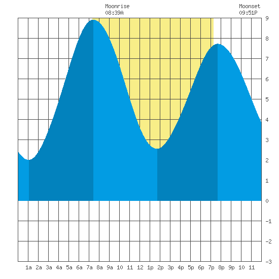 Neptune Beach tide chart for Monday, March 15, 2021
