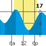 Neptune Beach tide chart for Wednesday, March 17, 2021