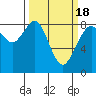 Neptune Beach tide chart for Thursday, March 18, 2021