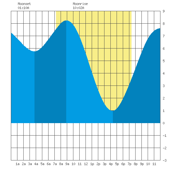 Neptune Beach tide chart for Friday, March 19, 2021