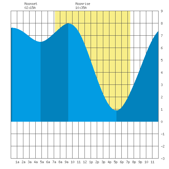 Neptune Beach tide chart for Saturday, March 20, 2021