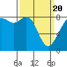Neptune Beach tide chart for Saturday, March 20, 2021