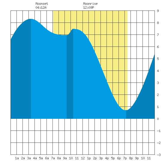 Neptune Beach tide chart for Monday, March 22, 2021