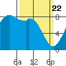 Neptune Beach tide chart for Monday, March 22, 2021